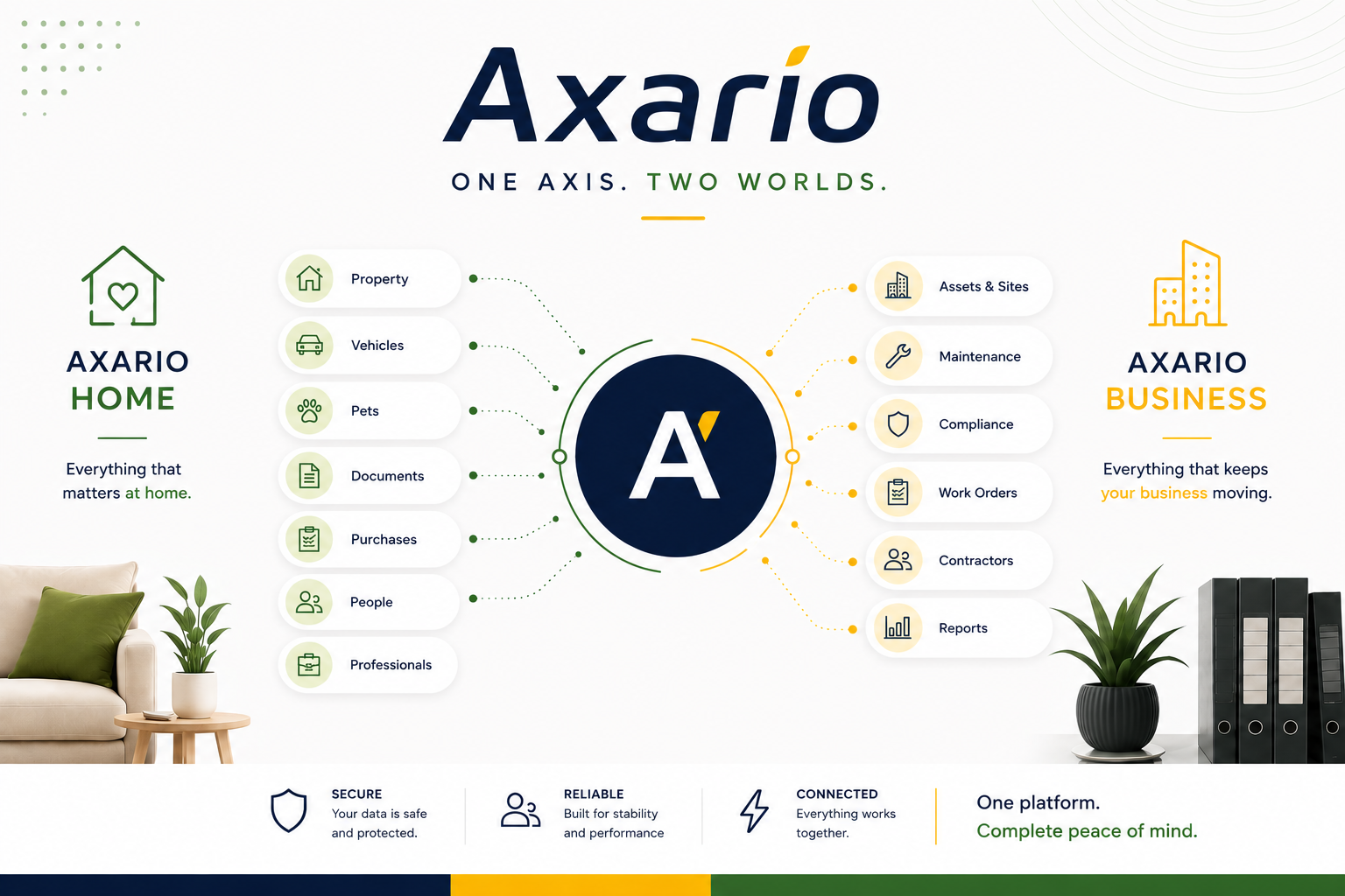 Axario — one axis, two worlds: Axario Home covers property, vehicles, pets, documents, purchases, people and professionals; Axario Business covers assets and sites, maintenance, compliance, work orders, contractors and reports.