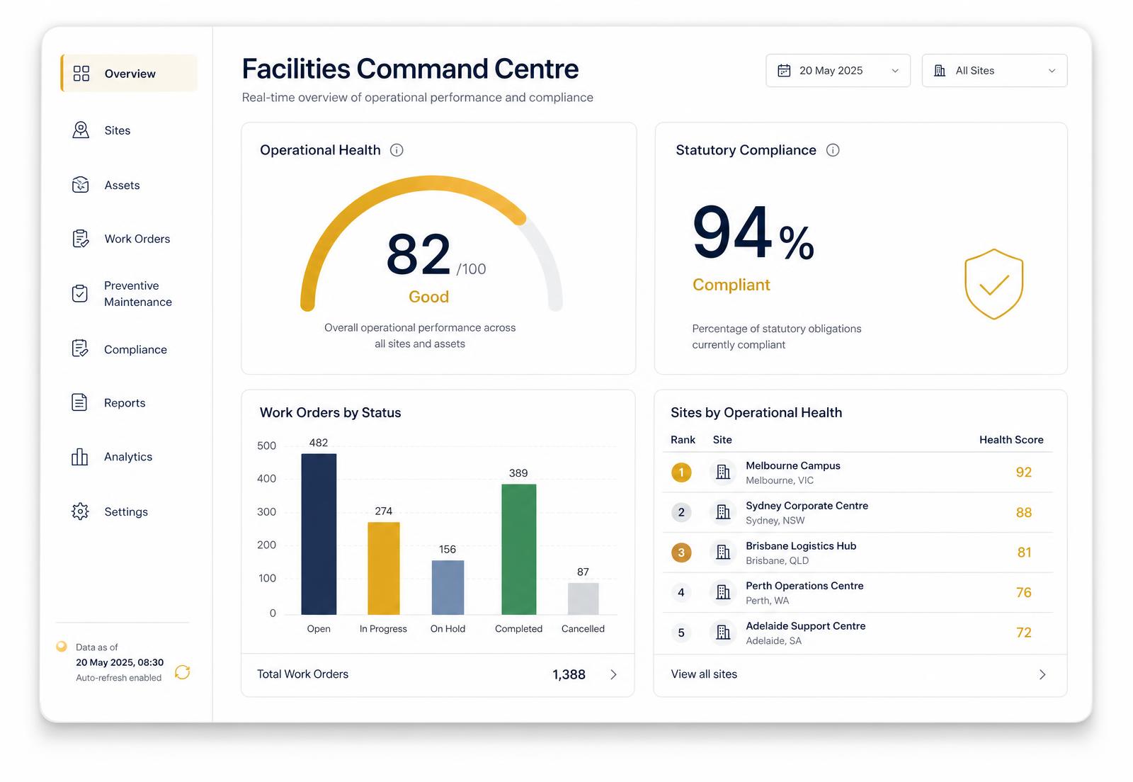 Axario Business Command Centre dashboard showing operational health score, statutory compliance percentage, work orders by status and site rankings
